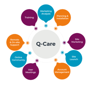 Q-Care is Hallmarq's comprehensive customer programme