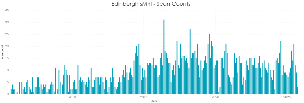 Standing Equine MRI scan numbers (including research scans) over the 20 years since it’s installation at the Royal (D. ick) School of Veterinary Medicine, the University of Edinburgh. Seasonal fluctuations can be expected and usually attributed mainly to competition schedules and the economic climate.