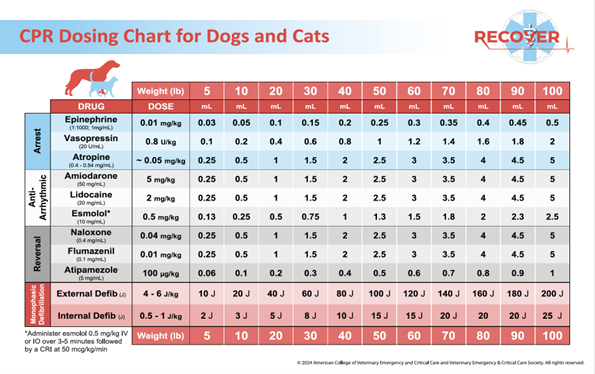 CPR dosing chart for dogs and cats