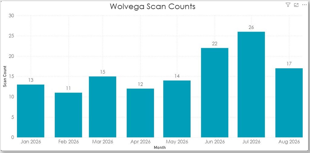2026 Standing Equine MRI scan counts to date at Wolvega