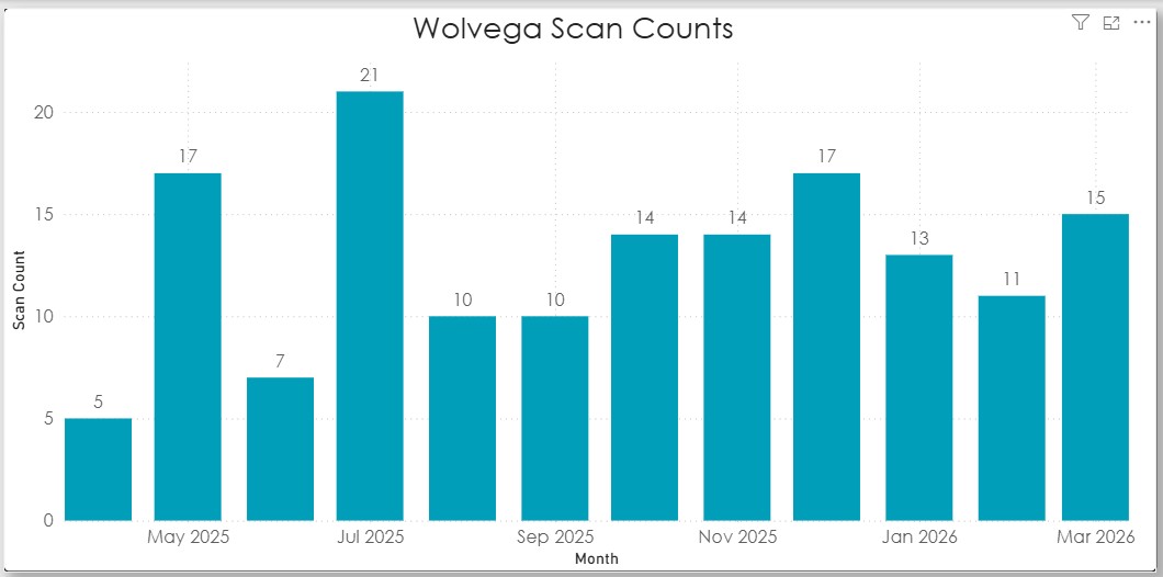 Monthly Standing Equine MRI scan counts for first year April 2025-March 2026 at Wolvega.